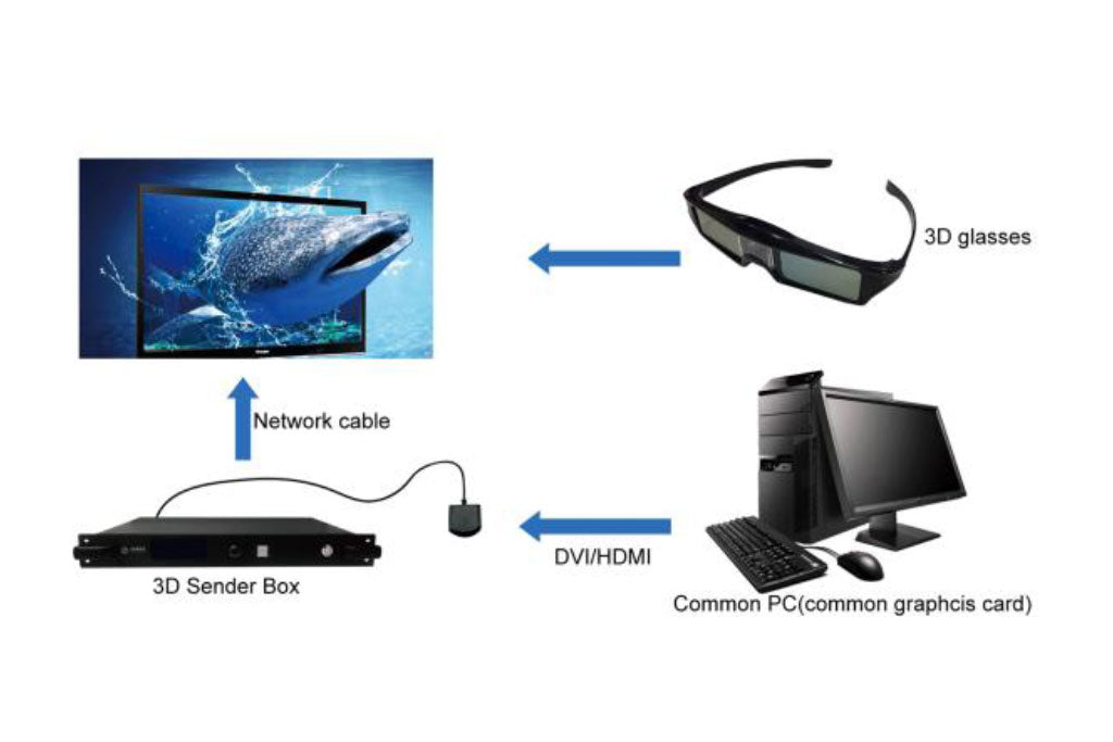 Linsn 3D260 LED Sending Box LED Video Wall 3D Player Controller